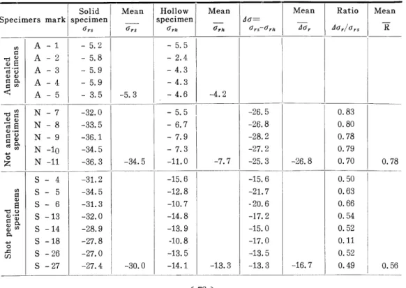 Table 3. Relaxation of residual stress due to the drilling of the specimens