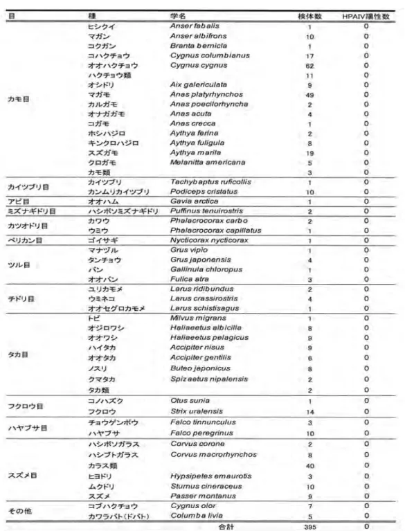 表 5  死亡野鳥調査（2013 年 10 月-2014 年 5 月）の実施状況  （環境省野生鳥獣感染症情報整備事業、環境省  2014）  （４）考慮すべき事項  （ア）国内へのウイルス侵入と野鳥  今回熊本で分離された高病原性鳥インフルエンザウイルスは、韓国で確認されてい るウイルスとほぼ同じものであること及び韓国ではカモ類やガン類など水鳥類を中心 とした野鳥感染が発生していることから、野鳥により韓国から国内にウイルスが侵入 した可能性を考慮すべきである。国内の発生が春季の 4 月であることから、考慮