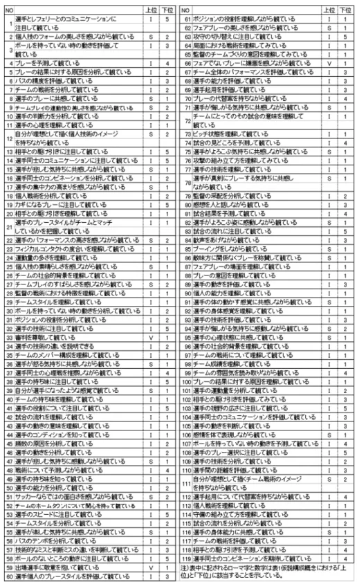 表 2  初期に作成された質問項目及び仮説構成概念との対応