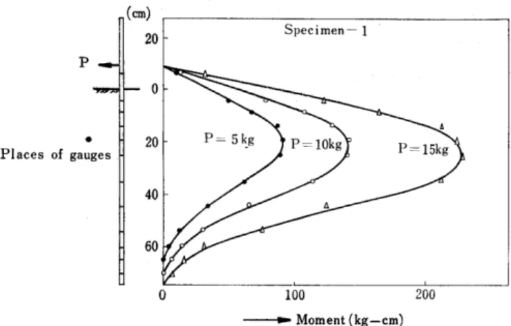 Fig. 6. Resisting moment diagram (measured)