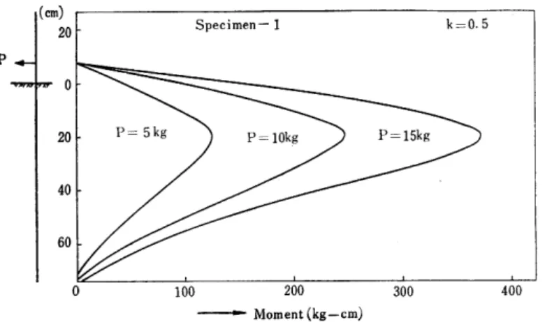 Fig. 10. Resisting moment diagram (calculated)