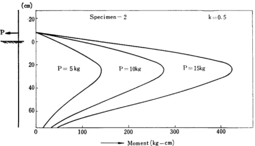 Fig. 13. Resisting moment diagram (calculated)