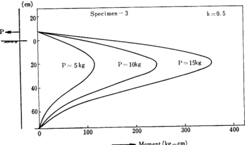 Fig. 17. Resisting moment diagram (calculated)