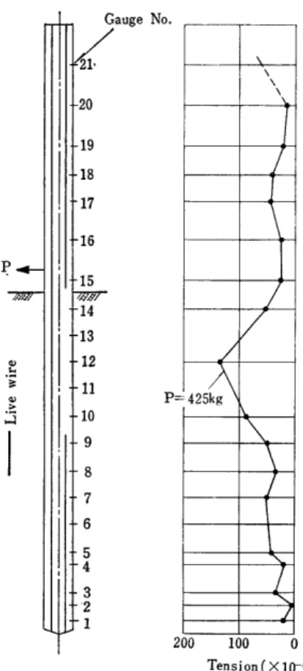 Fig. 21. Measured strain Curve when P loaded after cutting.