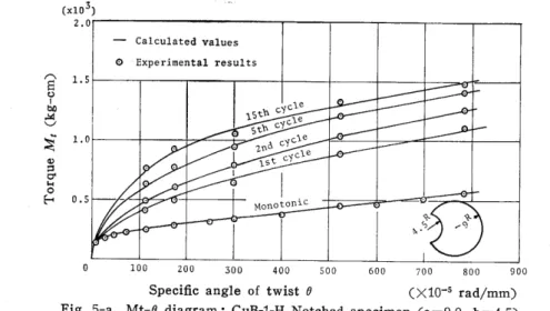 Fig. 5-a Mt-e diagram: CuB-1-H Notched specimen (a=9.0, b=:4.5)