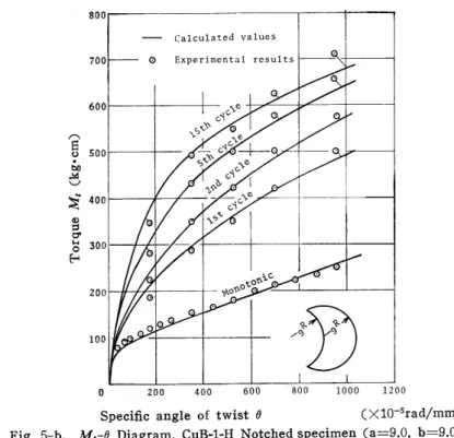 Fig. 5-b. Mt-e Diagram, CuB-1-H Notchedspecimen (a=9.0, b=9.0)