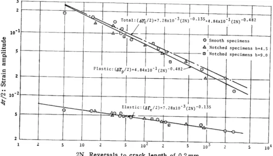 Fig. 8. Life (crack length of O.2mm) as a function of elastic, plastic       and total strain