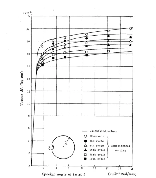 Fig. 10-a. Mt-e diagram of notched specimens (a==6.0, b==1.0) W80C.