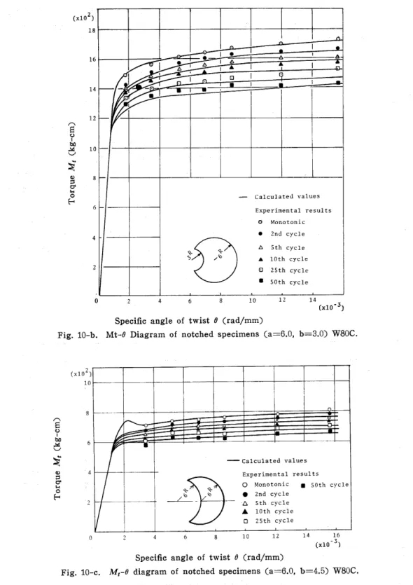 Fig. 10-b. Mt--e Diagram of notched specimens (a=6.0, b==3.0) W80C.