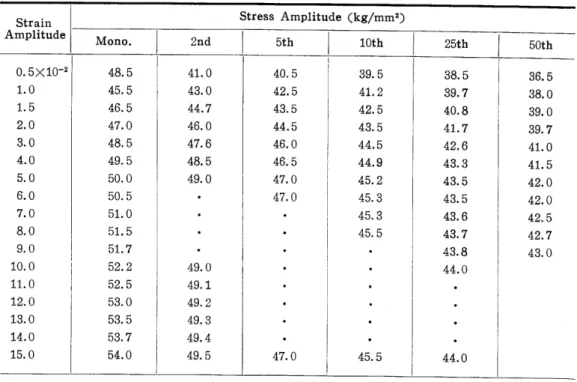 Table 7-a Monotonic and Cyclic Shearing Stress-Strain Relationship          (Experimental Results) (W80C)  Strain Amplitude O