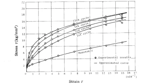 Fig. 4. Monotonic and cyclic stress•-strain curves for specific       number of cycles