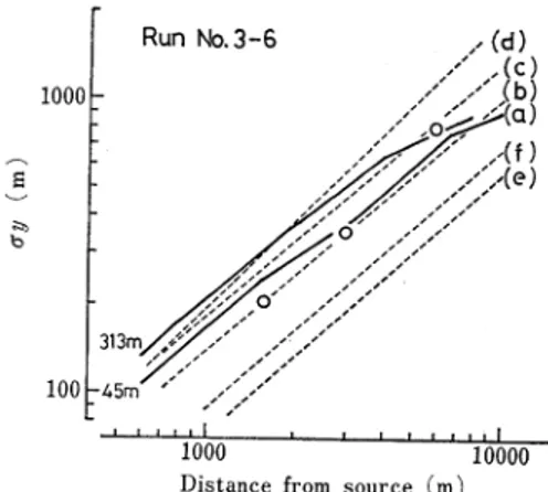 Fig.  1.  Measured  crosswind  standard  deviations  of