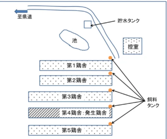 図 1 発生農場の配置図 ４  疫学情報 １）発生農場における疫学情報  農林水産省消費・安全局動物衛生課 （１）発生農場における疫学調査の実施 疑似患畜であることが確定した 4 月 13 日に、発生農場の防疫作業と並行して、ウイルス学、疫学、野鳥の専門家、熊本県家畜保健衛生所の家畜防疫員及び農林水産省職員からなる疫学調査チームによる現地調査を実施した。また、熊本県により飼養者及び関係者への疫学関連情報の聞き取り調査等を行った。 その他、気象庁の公表データ（熊本地方気象台上気象観測所）等、関連情報を収集した