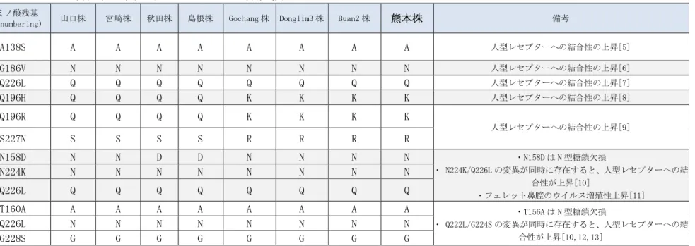 表 2  レセプター特異性に関連する HA のアミノ酸置換 