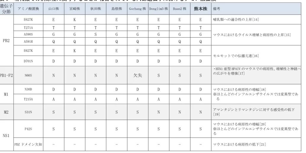 表 3  哺乳類での病原性に関与することが報告されている内部遺伝子におけるアミノ酸置換 