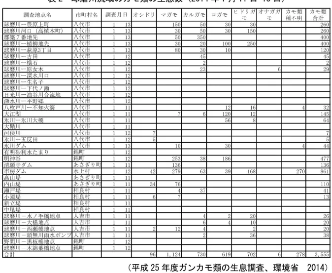 表 2  球磨川流域のカモ類の生息数（2014 年 1 月 11 日-13 日）  調査地点名 市町村名 オシドリ マガモ カルガモ コガモ ヒドリガ モ オナガガモ カモ類種不明 カモ類合計 球磨川ー豊原上町 八代市 1 13 150 50 30 30 260 球磨川河口（高植本町） 八代市 1 13 30 50 30 150 260 郡築７番地先 八代市 1 13 50 350 400 球磨川ー植柳地先 八代市 1 13 30 20 100 250 400 球磨川ー萩原3丁目 八代市 1 13 80 