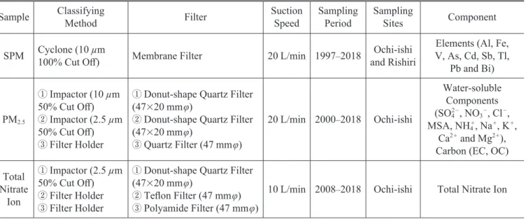 Table  1  Sampling condition and analyzed components.
