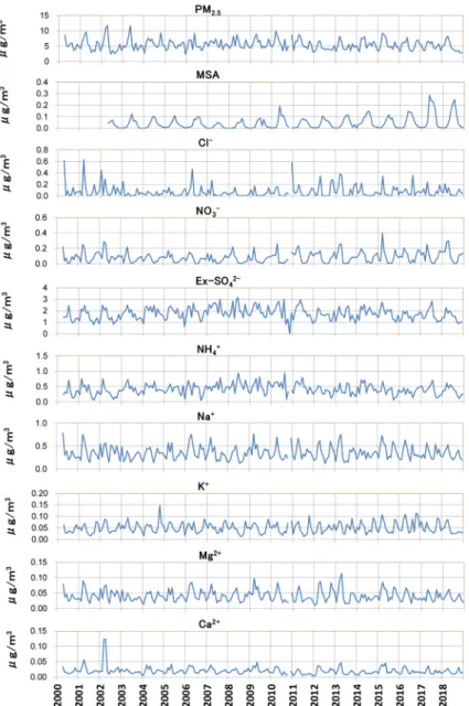 Fig. 5  Temporal change of concentrations of water soluble components (PM 2.5 ) at Ochi-ishi