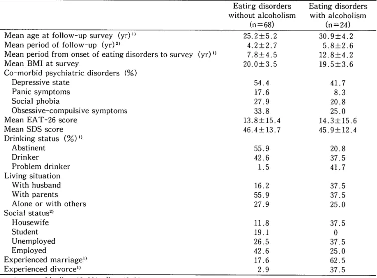 Table 　 2Comparison 　 of 　 responses 　 in 　 fol 璽 ow − up 　 survey 　 between 　 eating 　 disorder 　 patients 　 with 　 and