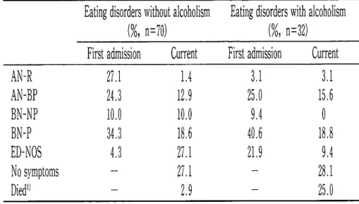 Table 3Cemparison of outcome between eating disorder patients with and without alcoholism