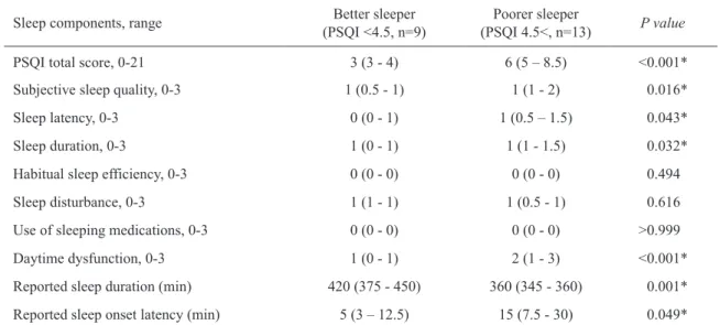 Table 2.　Comparison of SBP level at rest and reactivity to the last 30 s of 2-min isometric hand- hand-grip exercise according to PSQI score.