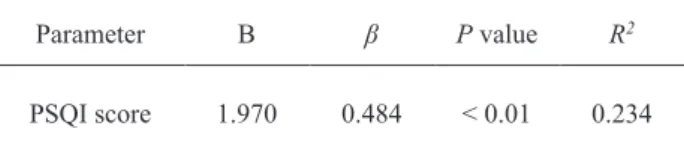 Table 4.　Multiple linear regression analysis of SBP reactiv- reactiv-ity to the last 30 s of 2-min isometric handgrip exercise.