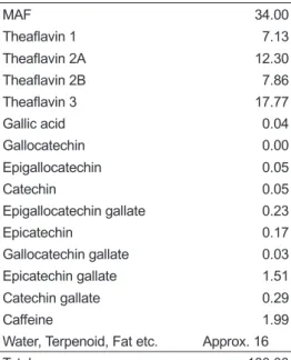 Table 1. Composition of MAF180901 (%)