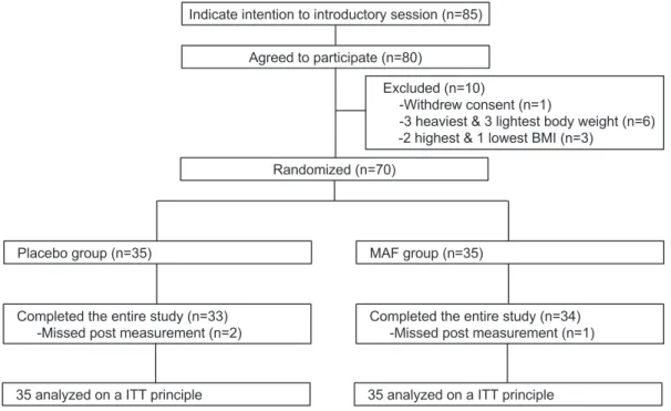Figure 1. Flowchart of study participants