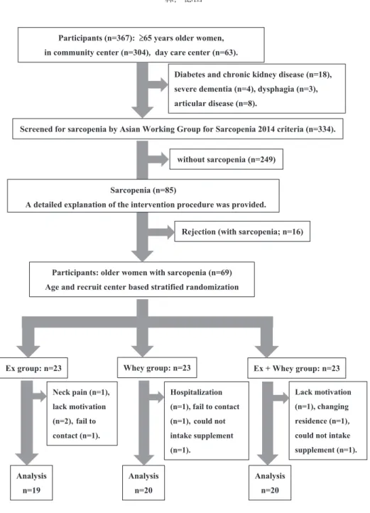 Figure 1. Flow chart of study participants   
