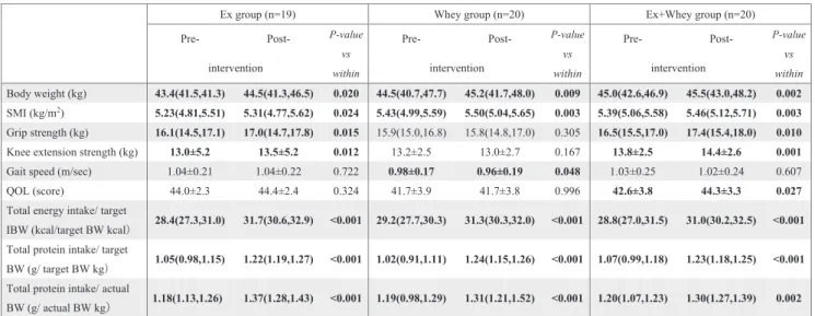 Table 4. Comparison of physical characteristics and nutritional intake pre ‐   and post ‐ intervention 