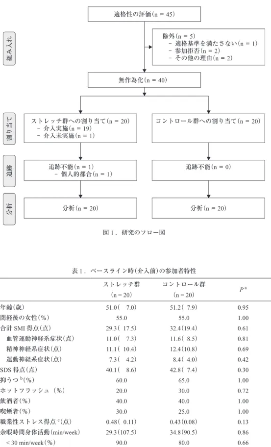 図 1 ．研究のフロー図 表 1 ．ベースライン時（介入前）の参加者特性 ストレッチ群 （n = 20） コントロール群（n = 20） P  a 年齢（歳） 51.0 （    7.0） 51.2 （ 7.9） 0.95 閉経後の女性（％） 55.0 55.0 1.00 合計 SMI 得点（点） 29.3 （  17.5） 32.4 （19.4） 0.61 　血管運動神経系症状（点） 11.0 （  7.3） 11.6 （  8.5） 0.81 　精神神経系症状（点） 11.1 （  10.4） 12.4