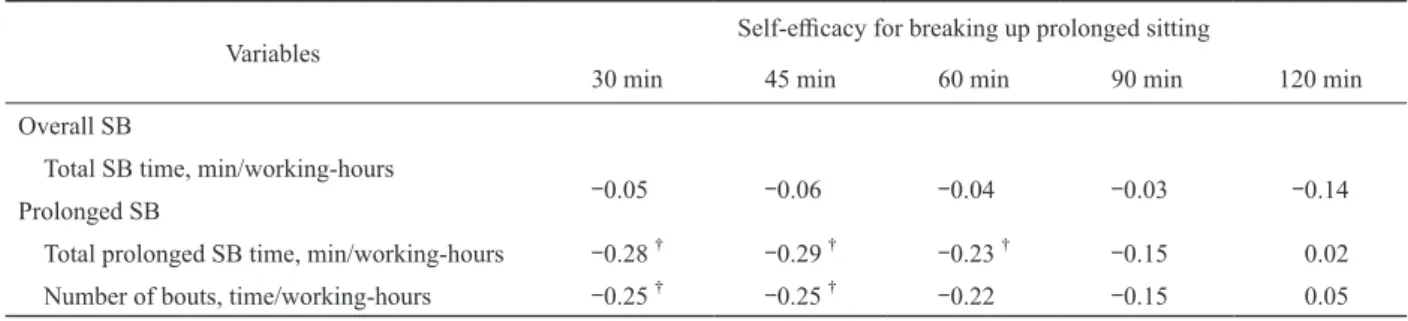 Table 3.　Correlation between self-eﬃcacy scores and objectively measured SB variables.
