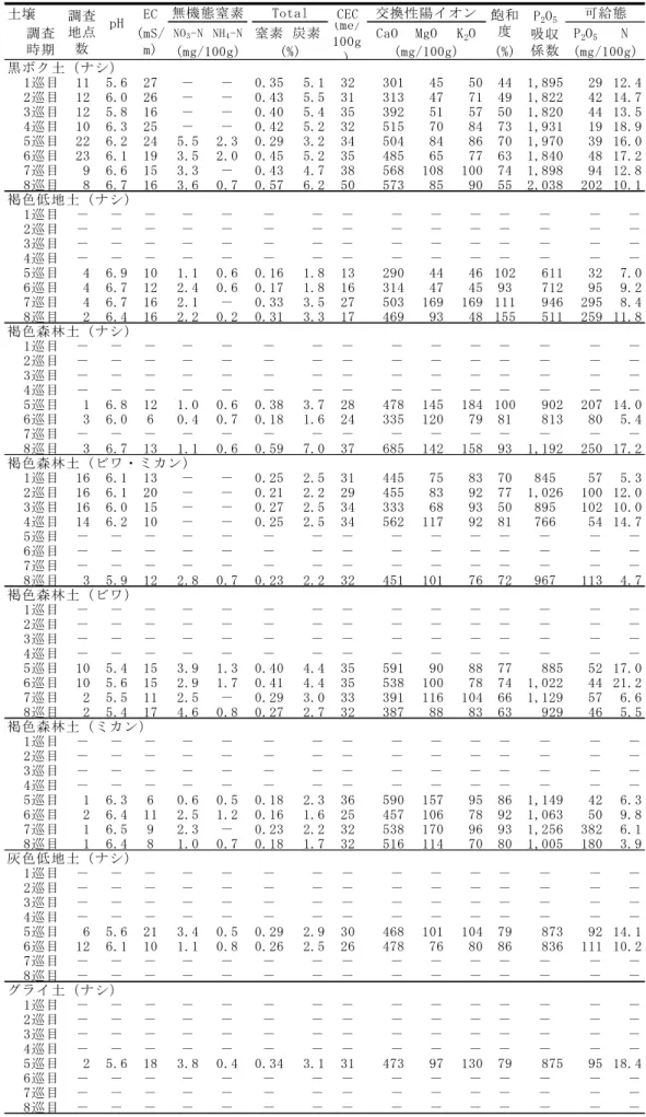 表 18  樹園地土壌における１巡目～８巡目の化学性  土壌 EC CEC NO 3 -N NH 4 -N 窒素 炭素 CaO MgO K 2 O P 2 O 5 N (%) 黒ボク土（ナシ） 1巡目 11 5.6 27 － － 0.35 5.1 32 301 45 50 44 1,895 29 12.4 2巡目 12 6.0 26 － － 0.43 5.5 31 313 47 71 49 1,822 42 14.7 3巡目 12 5.8 16 － － 0.40 5.4 35 392 51 57 50 1,