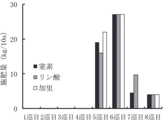 図 69  花き畑における１巡目～８巡目の施肥量の変化  図 70  飼料畑における１巡目～８巡目の施肥量の変化  図 71  野菜施設における１巡目～８巡目の施肥量の変化 01020301巡目2巡目3巡目4巡目5巡目6巡目7巡目8巡目施肥量（kg/10a）窒素リン酸加里01020301巡目2巡目3巡目4巡目5巡目6巡目7巡目8巡目施肥量（kg/10a）窒素リン酸加里0204060801001201巡目2巡目3巡目4巡目5巡目6巡目7巡目8巡目施肥量（kg/10a）窒素リン酸加里