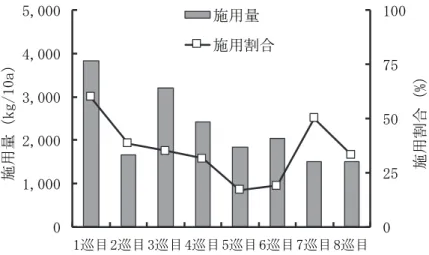 図 76  普通畑（イモ）における堆肥施肥量及び施用割合の１巡目～８巡目の変化  図 77  普通畑（イモ以外）における堆肥施肥量及び施用割合の１巡目～８巡目の変化  図 78  野菜畑における堆肥施肥量及び施用割合の１巡目～８巡目の変化 025507510001,0002,0003,0004,0005,0001巡目2巡目 3巡目 4巡目5巡目6巡目7巡目 8巡目施用割合（%）施用量（kg/10a）施用量施用割合025507510001,0002,0003,0001巡目2巡目3巡目 4巡目 5巡目6巡目7巡