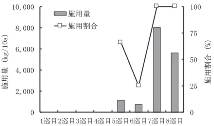 図 79  花き畑における堆肥施肥量及び施用割合の１巡目～８巡目の変化  図 80  野菜施設における堆肥施肥量及び施用割合の１巡目～８巡目の変化 025507510002,0004,0006,0008,00010,0001巡目2巡目3巡目4巡目5巡目6巡目7巡目8巡目施用割合（%）施用量（kg/10a）施用量施用割合025507510002,0004,0006,0008,00010,0001巡目2巡目3巡目4巡目5巡目6巡目7巡目8巡目施用割合（%）施用量（kg/10a）施用量施用割合 0 255075 