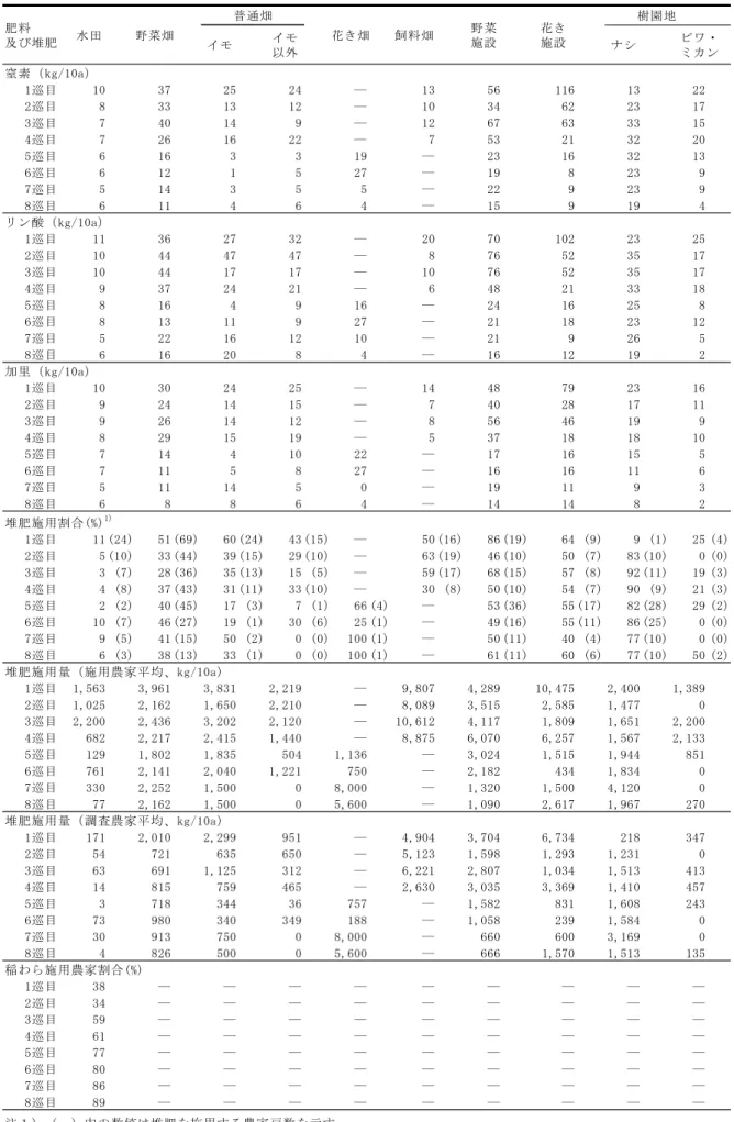 表 19  １～８巡目における肥料及び堆肥施用量と施用農家割合  イモ イモ 以外 ナシ 窒素（kg/10a） 1巡目 10 37 25 24 ― 13 56 116 13 22 2巡目 8 33 13 12 ― 10 34 62 23 17 3巡目 7 40 14 9 ― 12 67 63 33 15 4巡目 7 26 16 22 ― 7 53 21 32 20 5巡目 6 16 3 3 19 ― 23 16 32 13 6巡目 6 12 1 5 27 ― 19 8 23 9 7巡目 5 14 3 5 5
