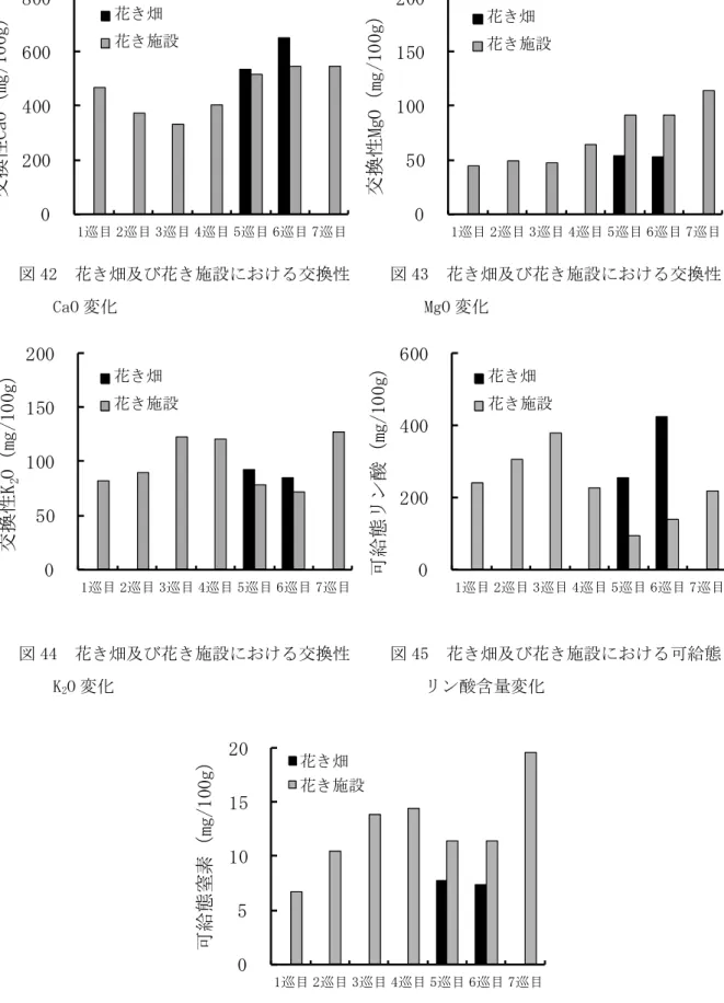 図 42  花き畑及び花き施設における交換性  CaO 変化  図 43  花き畑及び花き施設における交換性 MgO 変化  図 44  花き畑及び花き施設における交換性  K 2 O 変化  図 45  花き畑及び花き施設における可給態 リン酸含量変化  図 46  花き畑及び花き施設における可給態 0 200 400 600 800 1巡目 2巡目 3巡目 4巡目 5巡目 6巡目 7巡目花き畑花き施設交換性CaO（mg/100g）0 50 100 150 200  1巡目 2巡目 3巡目 4巡目 5巡目