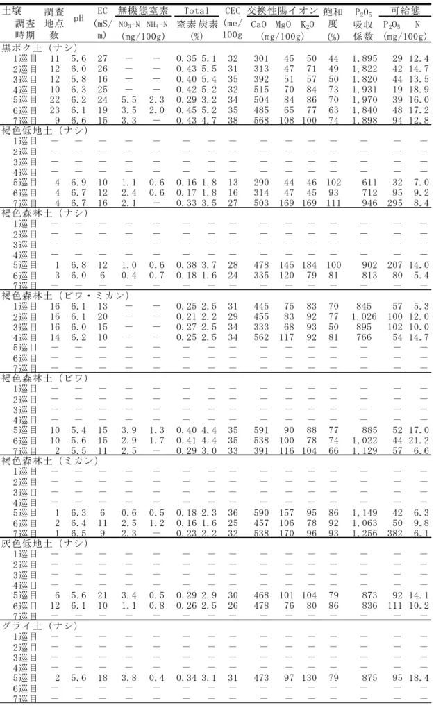 表 18  樹園地土壌における１巡目～７巡目の化学性  土壌 EC CEC NO 3 -N NH 4 -N 窒素 炭素 CaO MgO K 2 O P 2 O 5 N (%) 黒ボク土（ナシ） 1巡目 11 5.6 27 － － 0.35 5.1 32 301 45 50 44 1,895 29 12.4 2巡目 12 6.0 26 － － 0.43 5.5 31 313 47 71 49 1,822 42 14.7 3巡目 12 5.8 16 － － 0.40 5.4 35 392 51 57 50 1,