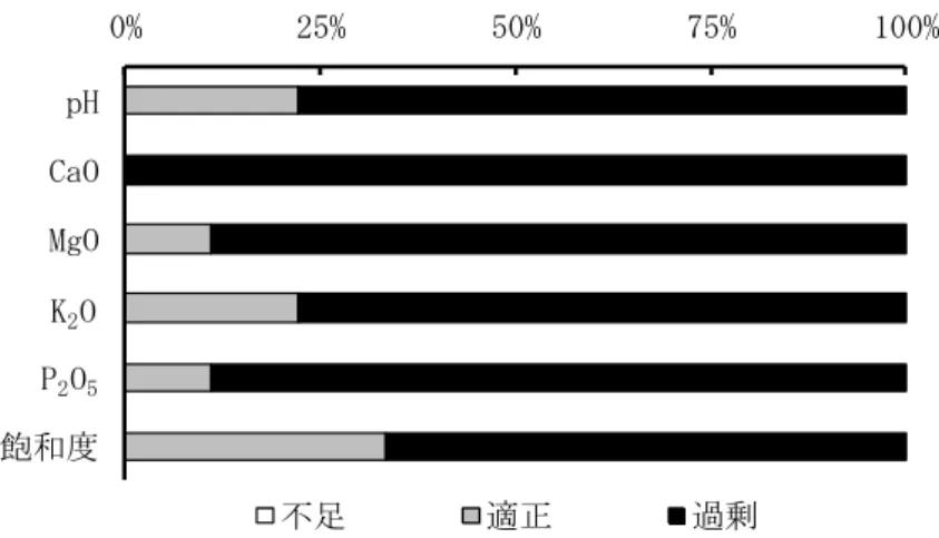 図 57  樹園地土壌における化学性診断基準値との比較（黒ボク土・ナシ）     注１）pH は 5.5 未満を基準値未満、5.5～6.0 を適正、6.0 以上を基準値以上と区分した  ２）P 2 O 5 は可給態リン酸を表す  図 58  樹園地土壌における化学性診断基準値との比較（褐色低地土・ナシ）     注１）pH は 5.5 未満を基準値未満、5.5～6.0 を適正、6.0 以上を基準値以上と区分した  ２）P 2 O 5 は可給態リン酸を表す  図 59  樹園地土壌における化学性診断基準値との