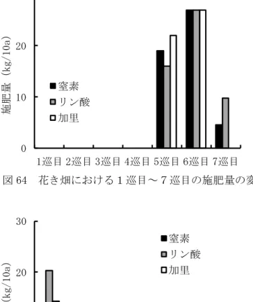 図 64  花き畑における１巡目～７巡目の施肥量の変化  図 65  飼料畑における１巡目～７巡目の施肥量の変化 01020301巡目 2巡目 3巡目 4巡目 5巡目 6巡目 7巡目施肥量（kg/10a）窒素リン酸加里01020301巡目 2巡目 3巡目 4巡目 5巡目 6巡目 7巡目施肥量（kg/10a）窒素リン酸加里 020406080100120 1巡目 2巡目 3巡目 4巡目 5巡目 6巡目 7巡目施肥量（kg/10a）窒素リン酸加里