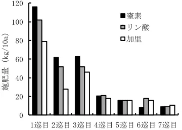 図 67  花き施設における１巡目～７巡目の施肥量の変化  図 68  樹園地（ナシ）における１巡目～７巡目の施肥量の変化  図 69  樹園地（ビワ・ミカン）における１巡目～７巡目の施肥量の変化 0204060801001201巡目 2巡目 3巡目 4巡目 5巡目 6巡目 7巡目施肥量（kg/10a）窒素リン酸加里010203040501巡目 2巡目 3巡目 4巡目 5巡目 6巡目 7巡目施肥量（kg/10a）窒素リン酸加里010203040501巡目 2巡目 3巡目 4巡目 5巡目 6巡目 7巡目施肥量