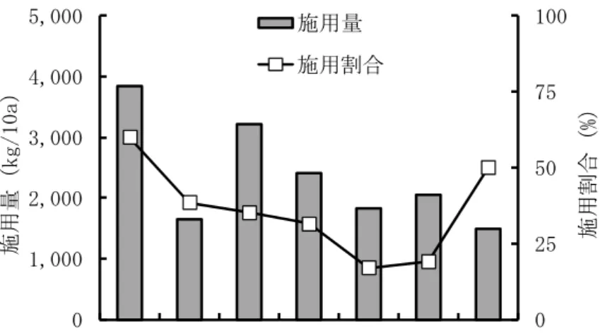 図 71  普通畑（イモ）における堆肥施肥量及び施用割合の１巡目～７巡目の変化 図 72  普通畑（イモ以外）における堆肥施肥量及び施用割合の１巡目～７巡目の変化 図 73  野菜畑における堆肥施肥量及び施用割合の１巡目～７巡目の変化 025507510001,0002,0003,0004,0005,0001巡目 2巡目 3巡目 4巡目 5巡目 6巡目 7巡目施用割合（%）施用量（kg/10a）施用量施用割合025507510001,0002,0003,0001巡目 2巡目 3巡目 4巡目 5巡目 6巡目 