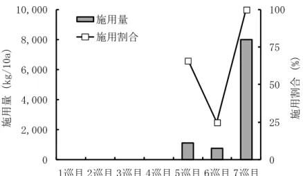 図 74  花き畑における堆肥施肥量及び施用割合の１巡目～７巡目の変化  図 75  野菜施設畑における堆肥施肥量及び施用割合の１巡目～７巡目の変化 025507510002,0004,0006,0008,00010,0001巡目 2巡目 3巡目 4巡目 5巡目 6巡目 7巡目施用割合（%）施用量（kg/10a）施用量施用割合 0 255075 10002,0004,0006,0008,00010,00012,000 施用割合（%）施用量（kg/10a）施用量施用割合025507510002,0004,00