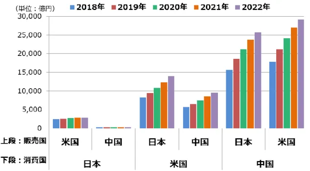 図表  7-13：越境 EC ポテンシャル推計（2018-2022 年、単位：億円） 