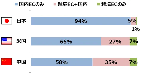 図表  7-15 ：越境 EC 経験者の割合（対象過去 1 年間） 