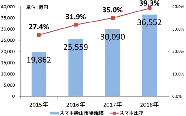 図表  4-7：スマートフォン経由の市場規模の直近 4 年間の推移  世代によるスマートフォン利用率にも少しずつ変化が生じてきている。これまでは世代 間でスマートフォンの利用率に大きな差が見られたが、その差が徐々に縮まっている。総務 省発表の通信利用動向調査によれば、個人のスマートフォン保有状況 6 は 2014 年時点では 20 代 87.5%、30 代 78.0%、40 代 63.8%、50 代 41.8%であったところ、3 年後の 2017 年 は、20 代 94.5%、30 代 91.7%、40 代