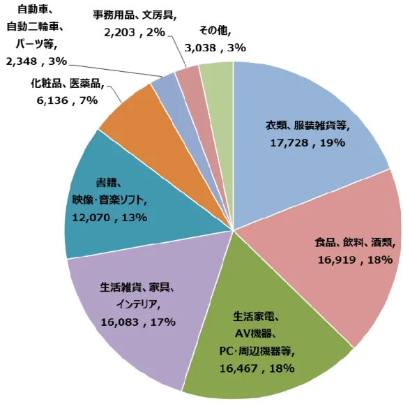 図表  4-15：物販系分野内での各カテゴリーの構成比率（単位：億円） 