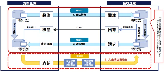 図表  6-9：経理業務全体の STP（Straight-Through Processing）  化 
