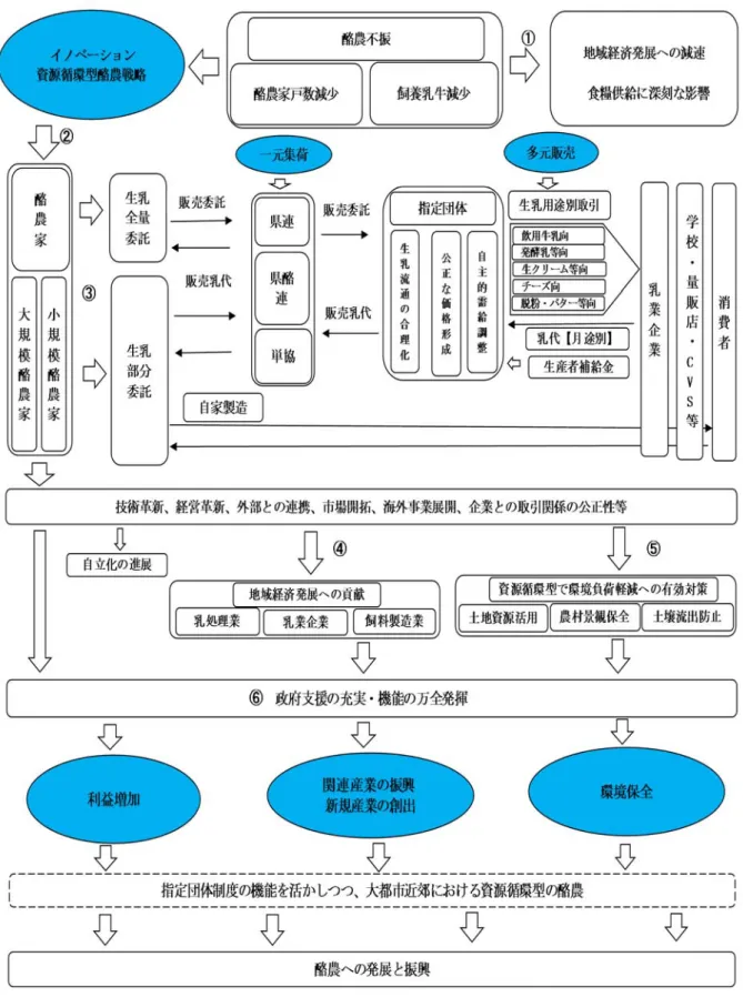 図 Ⅵ － 1 指 定 団 体 制 度 を 活 か し た 都 市 近 郊 に お け る 資 源 循 環 型 酪 農 の 重 要 性